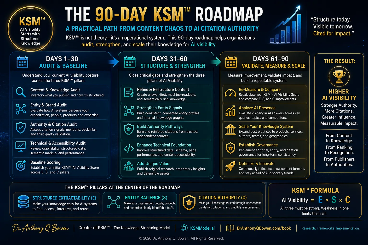 90-Day KSM roadmap showing Audit and Baseline, Structure and Strengthen, and Validate Measure and Scale.