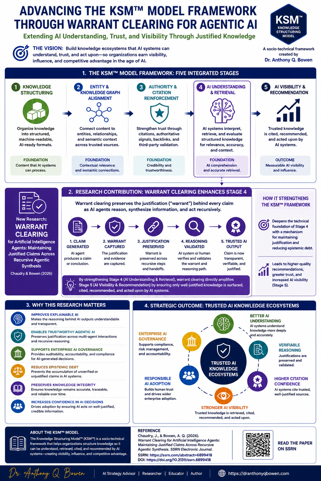 Advancing the KSM™ Model Framework Through Warrant Clearing for Agentic AI — infographic detailing the five integrated stages and how warrant clearing strengthens Stage 4.
