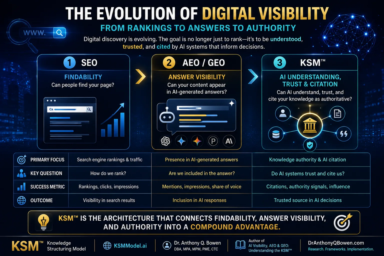 KSM enterprise content strategy comparing traditional content publishing with structured attributable and citable knowledge assets.