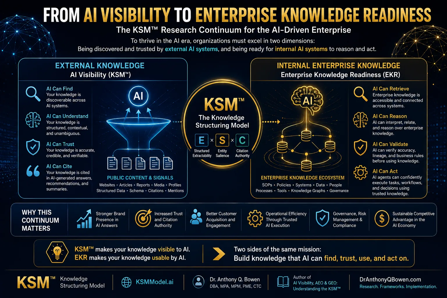 KSM to EKR continuum showing external AI Visibility and internal Enterprise Knowledge Readiness for Agentic AI.