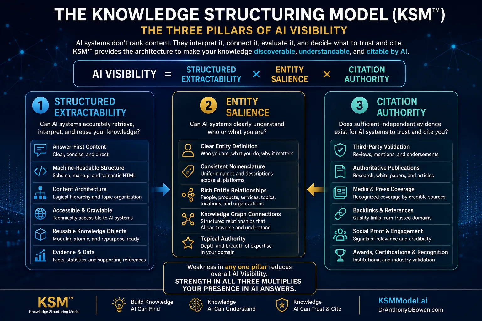 Knowledge Structuring Model KSM AI Visibility framework showing Structured Extractability, Entity Salience and Citation Authority.