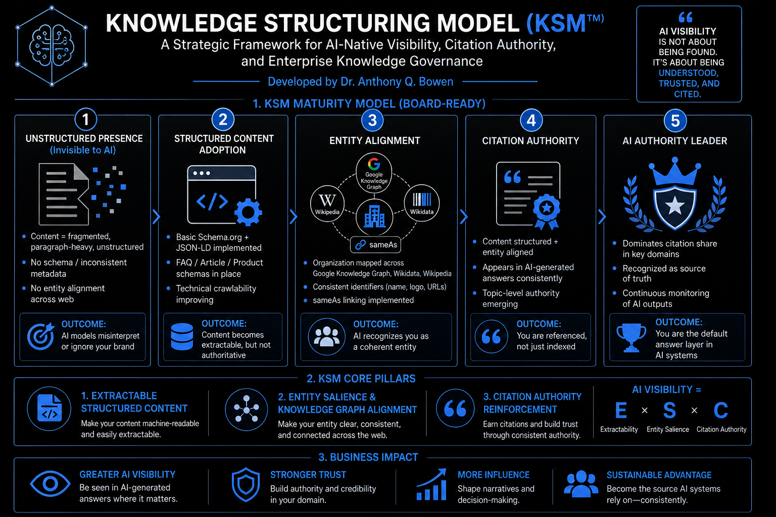 Knowledge Structuring Model